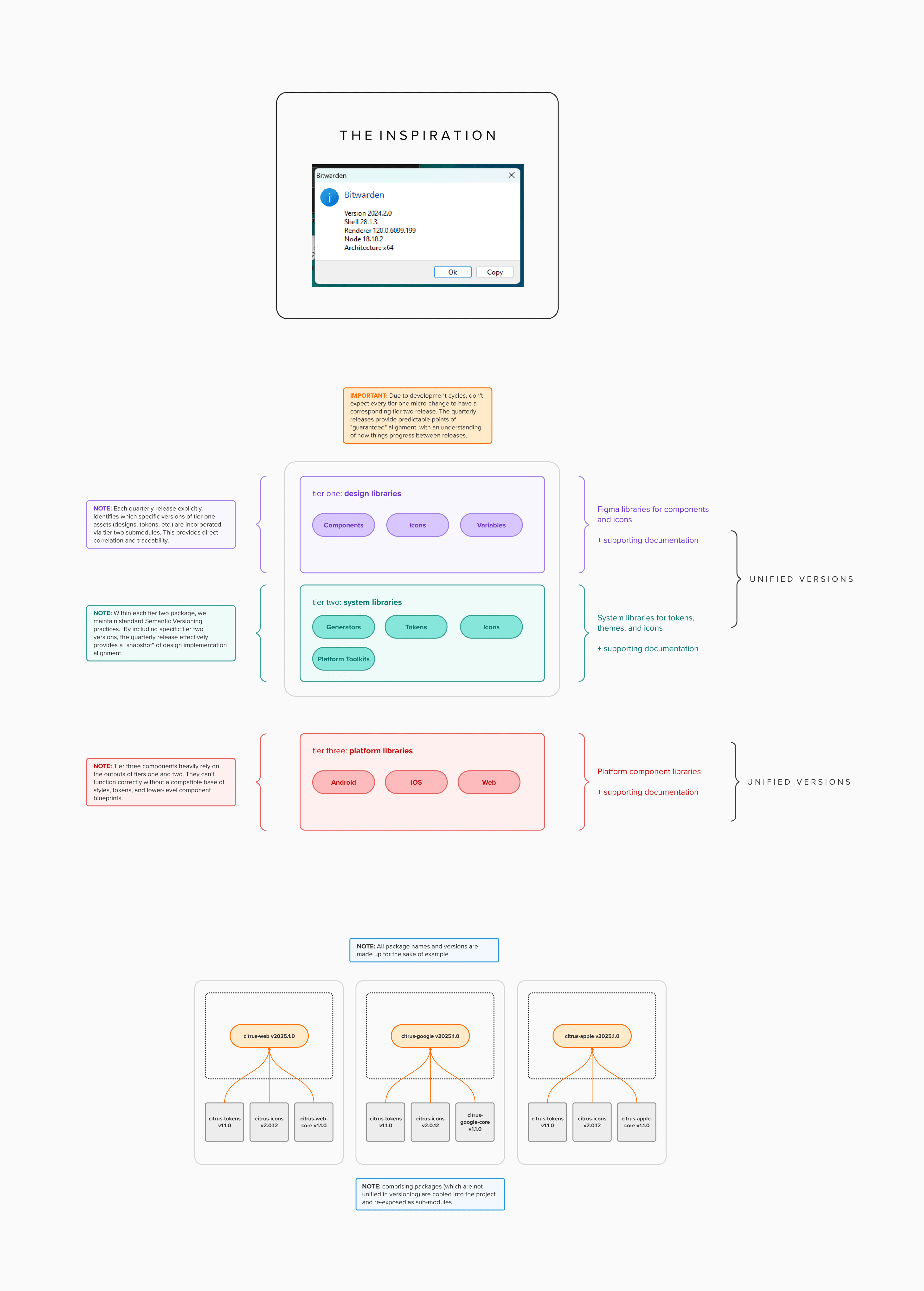 Spread from the design system versioning playbook